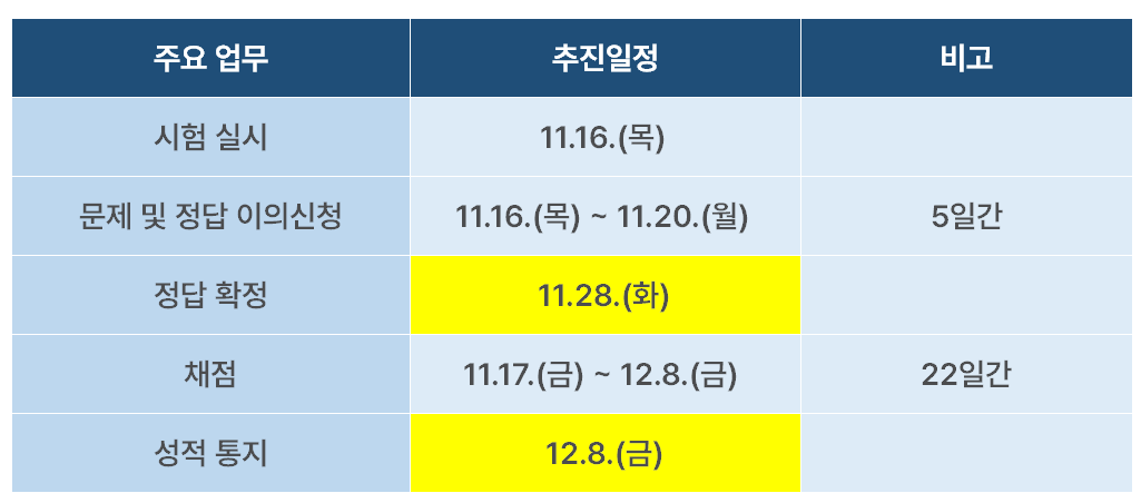 2024 수능 성적 점수 확인 방법 및 수능 등급컷