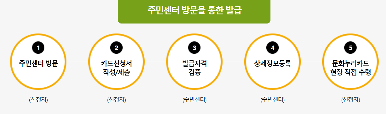 문화누리카드 사용처, 잔액조회, 발급대상