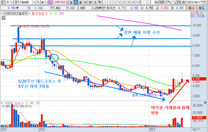 4월 21일 디에이테크놀로지 주봉 차트 분석