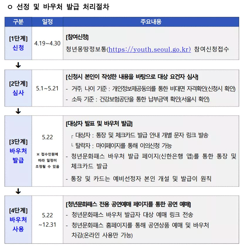 ์์ธ์ฒญ๋
๋ฌธํํจ์ค ์ ์ ๋ฐ ๋น์ฐ์ฒ ๋ฐ๊ธ ์ฒ๋ฆฌ์ ์ฐจ ํ๋ฉด