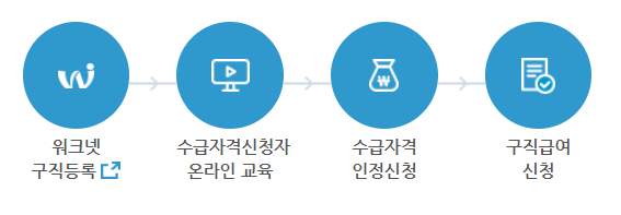 실업급여 신청 &#44; 실업 급여 모의 계산