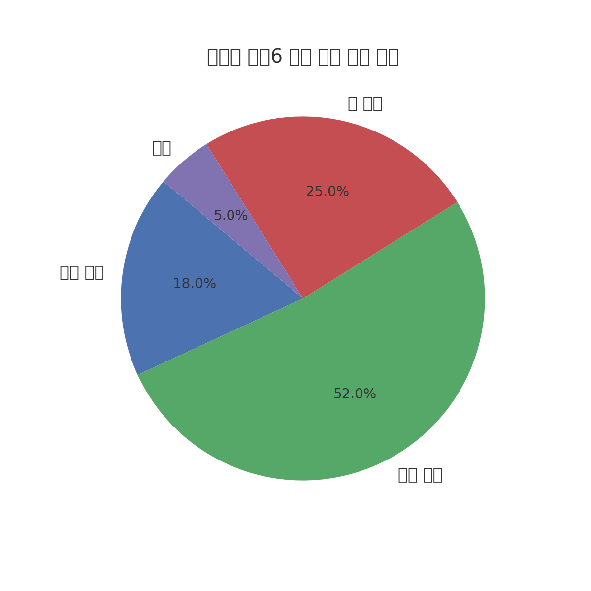 7일 동안 써본 갤럭시 워치6 수면 측정&amp;#44; 워치5&middot;워치8과 비교 결과
