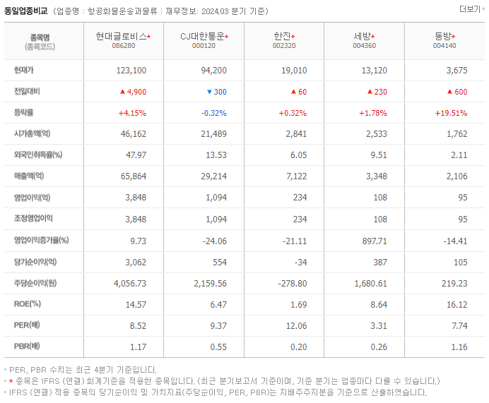 현대글로비스_동종업비교자료