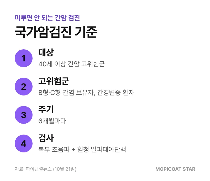 간암 국가암검진 대상과 주기