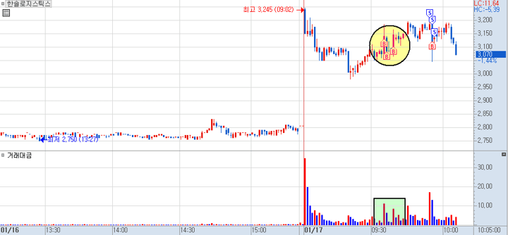 한솔로지스틱스 분봉 차트 2)