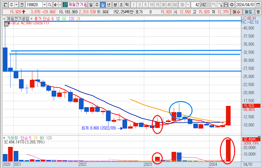 제일전기공업 주가 월봉 차트 분석