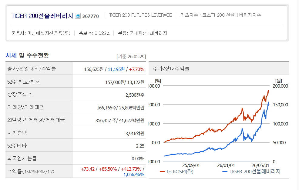 TIGER 200선물레버리지 ETF