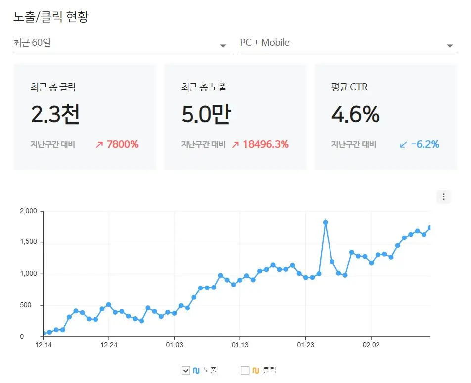 티스토리-네이버-서치어드바이저-노출-추이-그래프