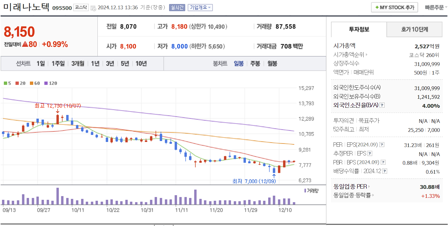 스페이스x 관련주 미래나노텍 일봉 차트