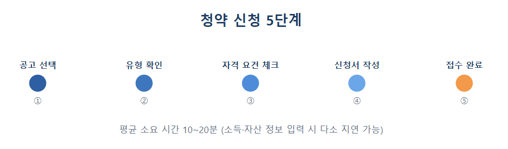신청 5단계 절차