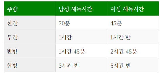 소주 양에 따른 알코올 해독 시간