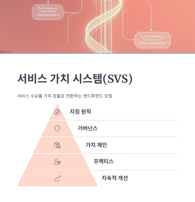 ITIL V4의 핵심: 서비스 가치 시스템(SVS)과 4차원 모델
