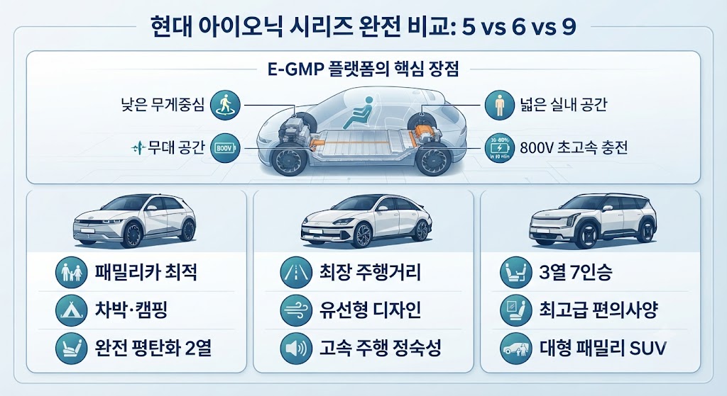 현대 아이오닉 5, 6, 9 모델 비교 및 E-GMP 플랫폼 장점 인포그래픽