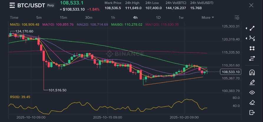 작도된 추세선을 보여주는 사진