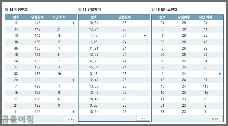 로또1192회차 이월수 데이터와 실전팁으로 당첨확률 높이기4