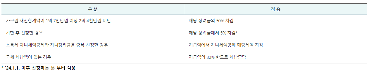 근로장려금