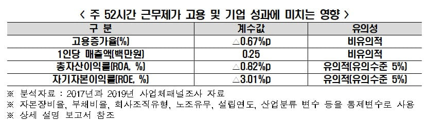 "주 52시간 근무제, 기업 경영성과에 부정적" 한경연