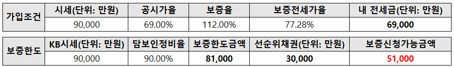 가입조건과 보증한도 비교표