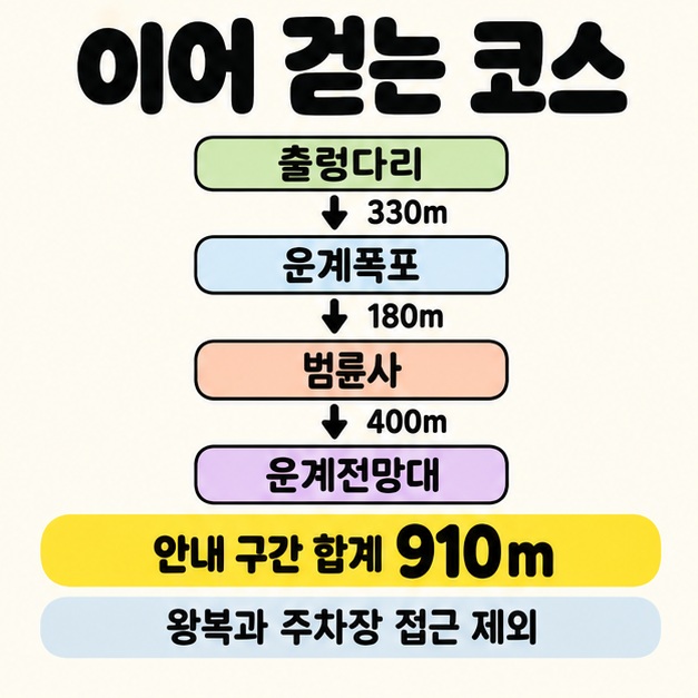 출렁다리에서 운계폭포 330m, 범륜사 180m, 운계전망대 400m를 순서대로 연결하고 합계 910m와 왕복 및 주차장 접근 제외를 표시한 코스 이미지