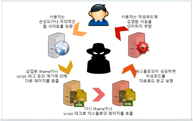 드라이브-바이 다운로드 개요