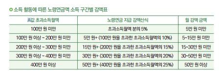 국민연금 받는 중 소득이 발생할 때 감액되는 금액