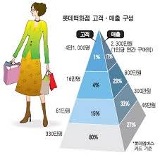 파레토의 법칙
