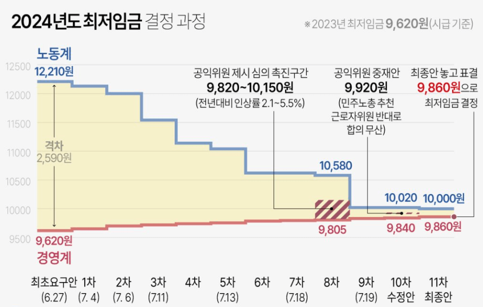 2024년 최저임금 결정 과정_출처_최저임금위원회
