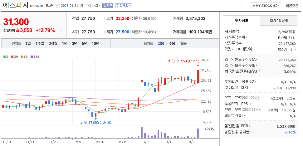 로봇 감속기 관련주 에스피지 주가 차트