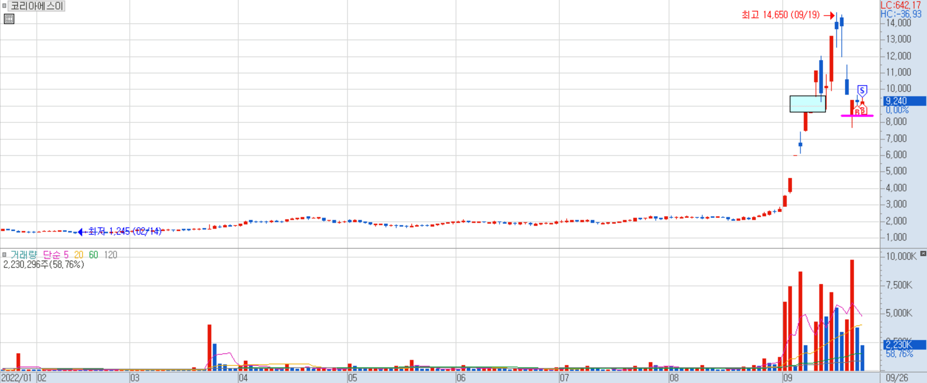 코리아에스이 일봉 차트