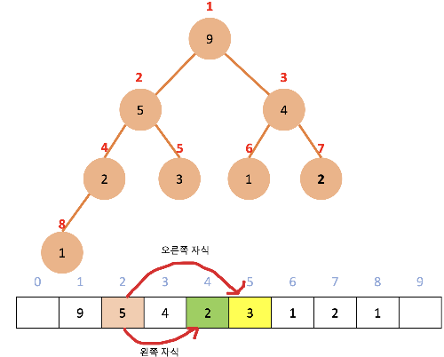 부모노드와 자식 노드의 관계