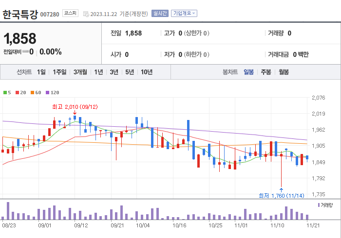 한국특강 3개월 주가(일봉)