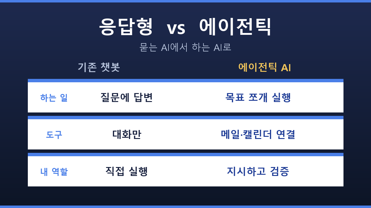 에이전틱 AI와 응답형 AI 차이 비교