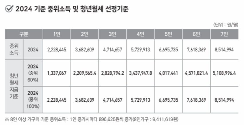 2024년 기준 중위소득 및 청년월세 선정기준표 이미지