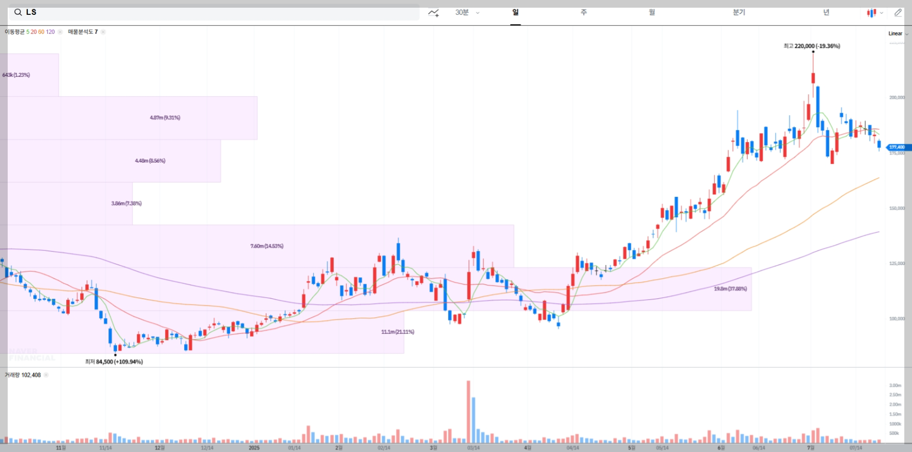LS 현재 주가 차트