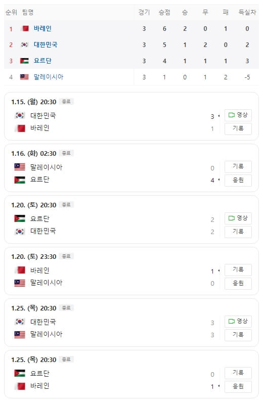 E조 순위결과 및 대한민국 경기일정