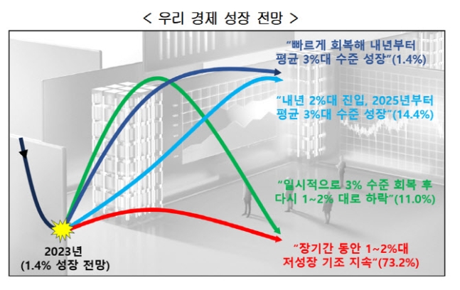 우리나라 경제 전망.