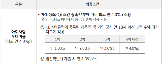우대금리조건