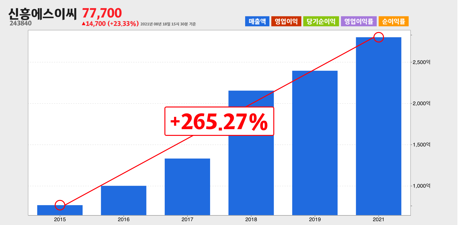 신흥에스이씨 매출