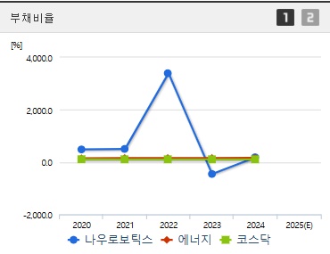 나우로보틱스 주가 부채비율
