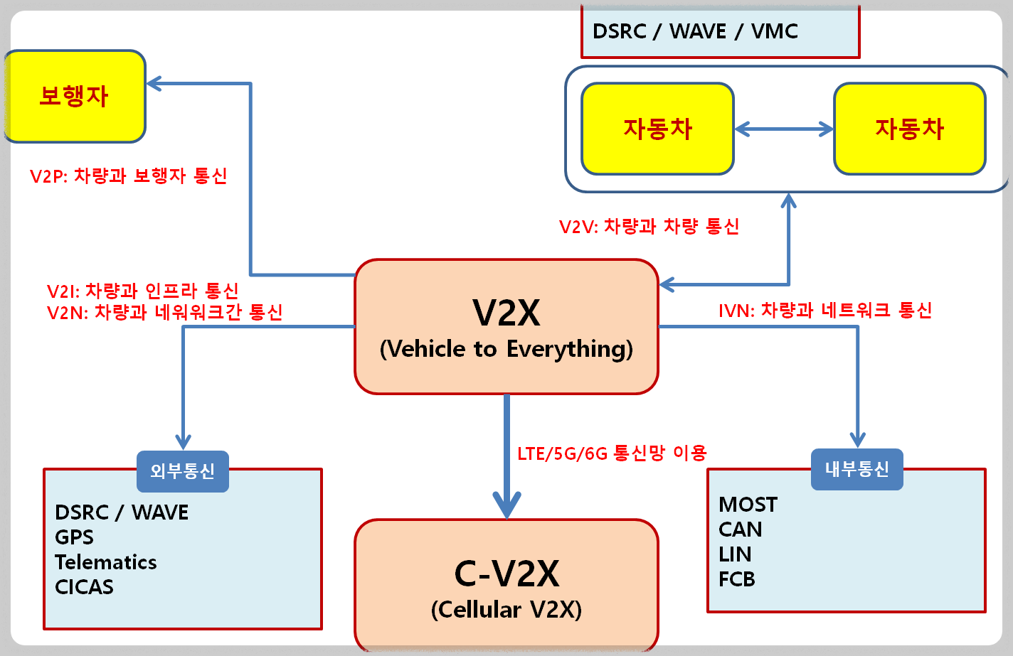 LTE-5G-6G-이동-통신망-이용한-C-V2X-개념도