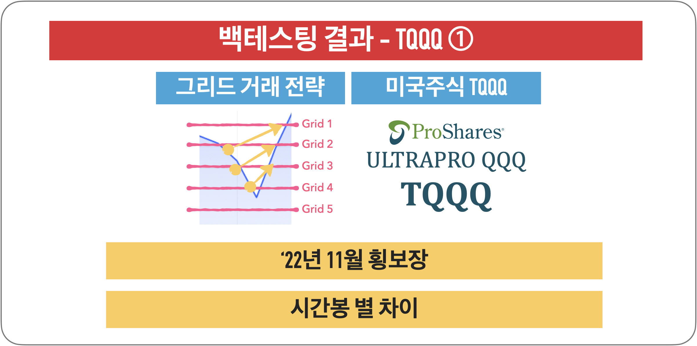 [단타][백테스팅 결과] 그리드 거래 : TQQQ (&#39;22년 11월 횡보장) (시간 봉 별 차이)