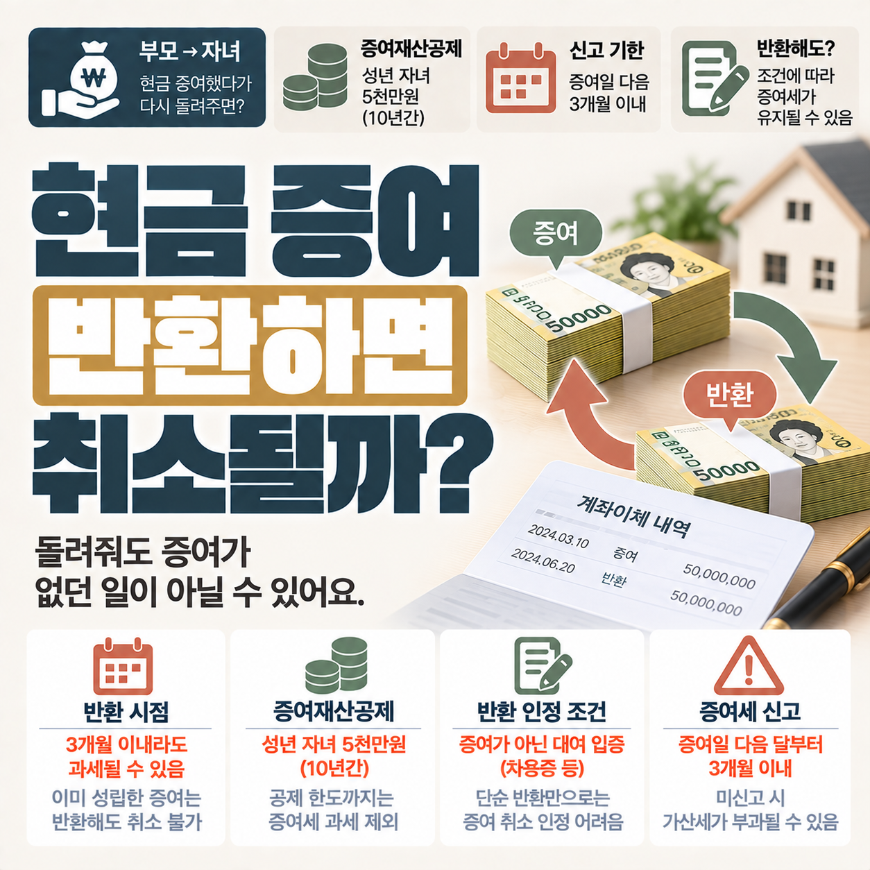 현금 증여 후 돈을 돌려줄 때 증여세 취소 여부와 반환 시점별 과세 기준