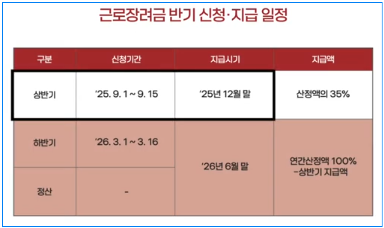 9월 근로장려금 반기신청