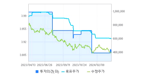 LG화학 주가