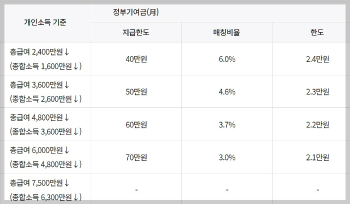 청년도약계좌-기여금