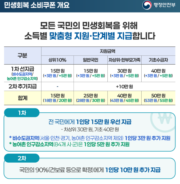 2025 민생회복 소비쿠폰