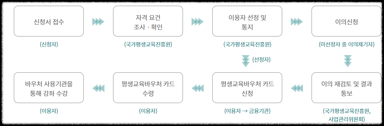 바우처처리절차