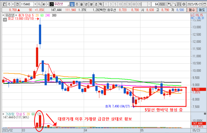 5월 23일 우리넷 일봉 차트 분석