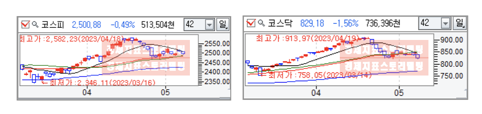 5월9일코스피코스닥하락
