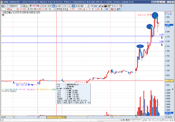대한광통신 분봉